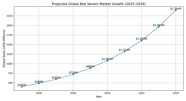 <h2><strong>🐝 </strong><em><strong>Bee Venom Is Exploding Worldwide — A $60+ Billion Market by 2035.</strong></em></h2><h2><em><strong> </strong></em></h2>